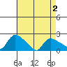 Middletown tide chart for Friday, May 2, 2025