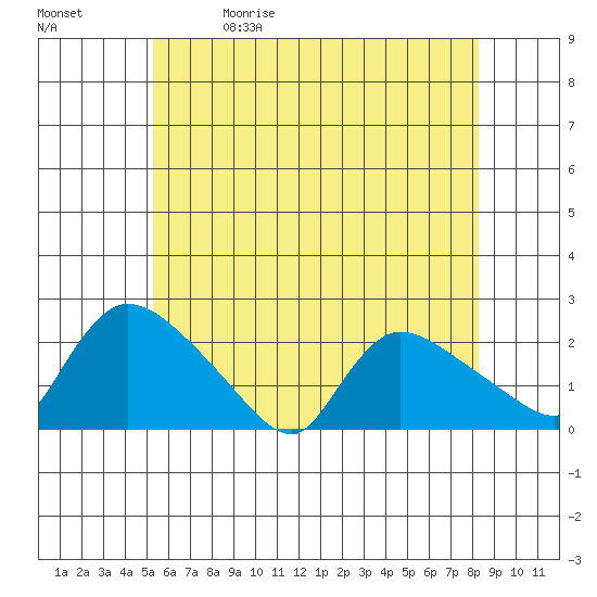 Middletown tide chart for Friday, May 30, 2025