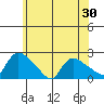 Middletown tide chart for Friday, May 30, 2025