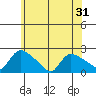 Middletown tide chart for Saturday, May 31, 2025