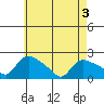 Middletown tide chart for Saturday, May 3, 2025