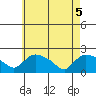 Middletown tide chart for Monday, May 5, 2025