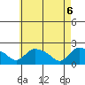 Middletown tide chart for Tuesday, May 6, 2025