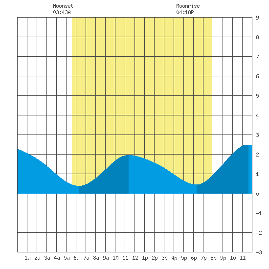 Middletown tide chart for Thursday, May 8, 2025