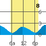 Middletown tide chart for Thursday, May 8, 2025