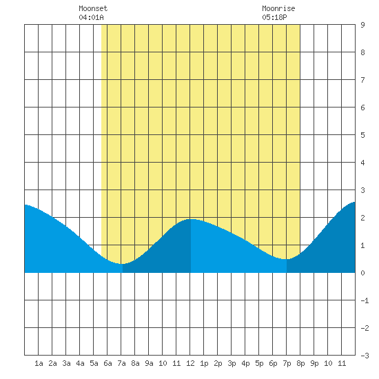 Middletown tide chart for Friday, May 9, 2025