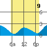 Middletown tide chart for Friday, May 9, 2025