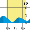 Middletown tide chart for Thursday, June 12, 2025
