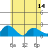 Middletown tide chart for Saturday, June 14, 2025