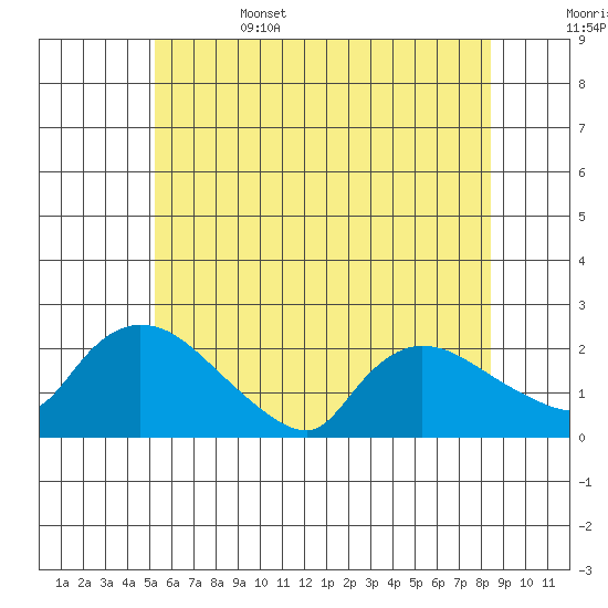 Middletown tide chart for Sunday, June 15, 2025