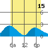 Middletown tide chart for Sunday, June 15, 2025