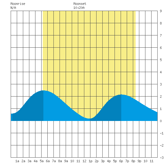Middletown tide chart for Monday, June 16, 2025