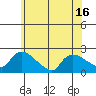 Middletown tide chart for Monday, June 16, 2025