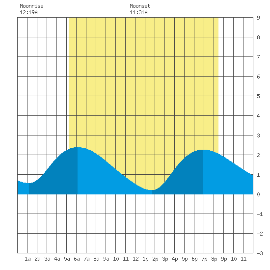 Middletown tide chart for Tuesday, June 17, 2025