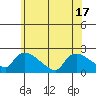 Middletown tide chart for Tuesday, June 17, 2025