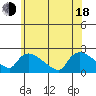 Middletown tide chart for Wednesday, June 18, 2025