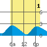 Middletown tide chart for Sunday, June 1, 2025