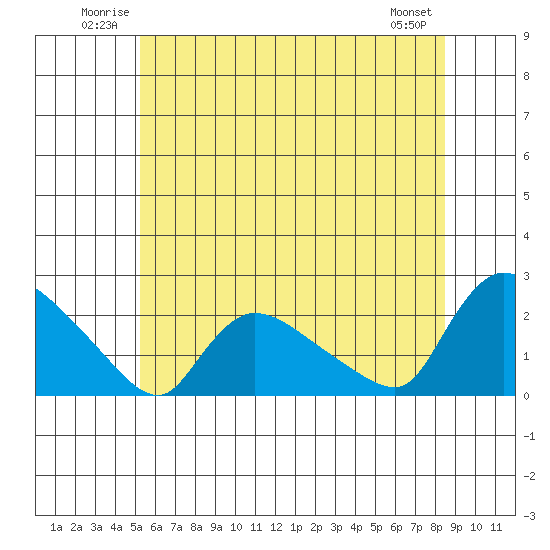 Middletown tide chart for Sunday, June 22, 2025