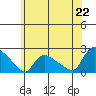 Middletown tide chart for Sunday, June 22, 2025
