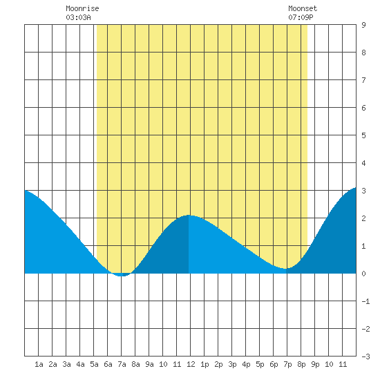 Middletown tide chart for Monday, June 23, 2025