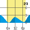 Middletown tide chart for Monday, June 23, 2025