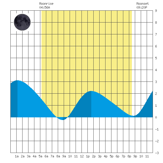 Middletown tide chart for Wednesday, June 25, 2025