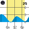 Middletown tide chart for Wednesday, June 25, 2025