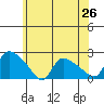 Middletown tide chart for Thursday, June 26, 2025