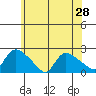Middletown tide chart for Saturday, June 28, 2025