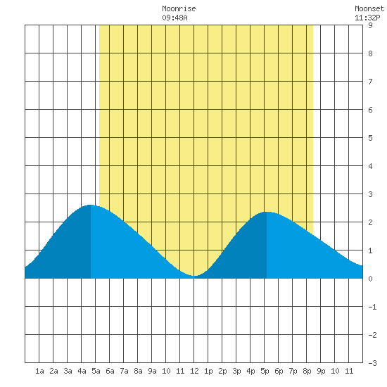 Middletown tide chart for Sunday, June 29, 2025
