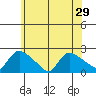 Middletown tide chart for Sunday, June 29, 2025
