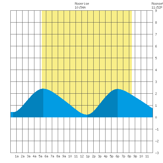 Middletown tide chart for Monday, June 30, 2025
