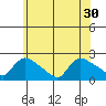 Middletown tide chart for Monday, June 30, 2025