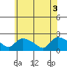 Middletown tide chart for Tuesday, June 3, 2025
