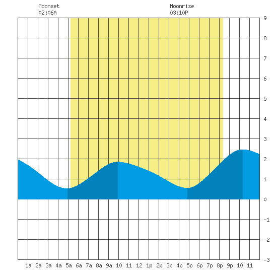 Middletown tide chart for Thursday, June 5, 2025