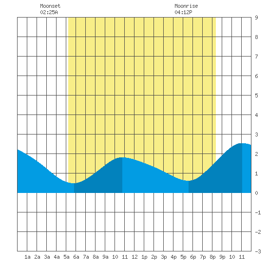 Middletown tide chart for Friday, June 6, 2025