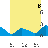 Middletown tide chart for Friday, June 6, 2025