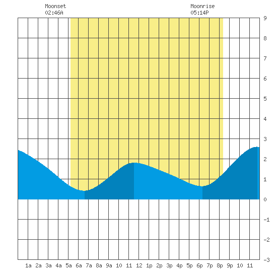 Middletown tide chart for Saturday, June 7, 2025