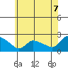 Middletown tide chart for Saturday, June 7, 2025