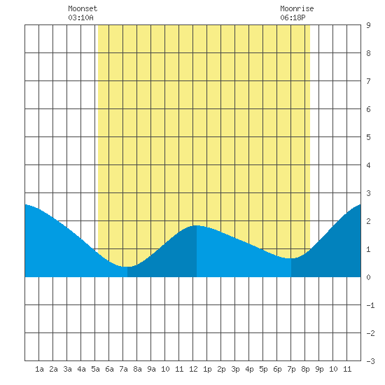 Middletown tide chart for Sunday, June 8, 2025