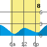Middletown tide chart for Sunday, June 8, 2025