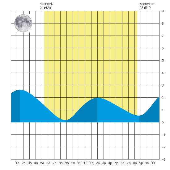 Middletown tide chart for Thursday, July 10, 2025