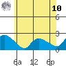 Middletown tide chart for Thursday, July 10, 2025