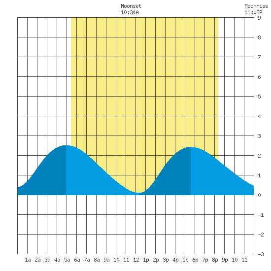 Middletown tide chart for Tuesday, July 15, 2025