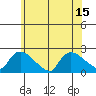 Middletown tide chart for Tuesday, July 15, 2025