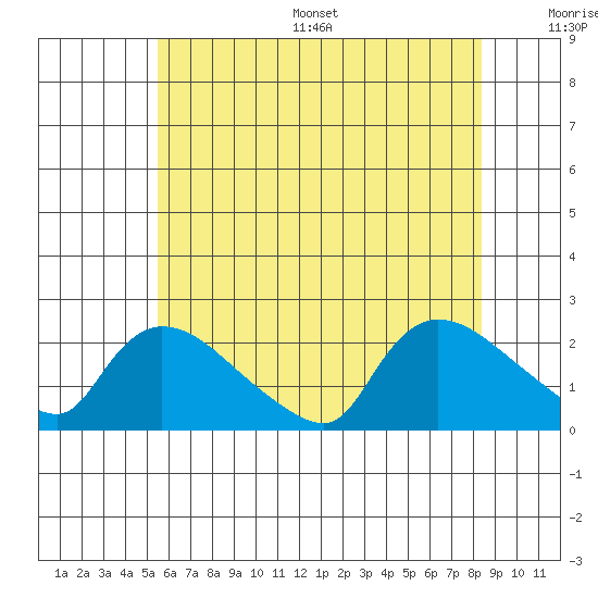 Middletown tide chart for Wednesday, July 16, 2025