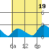 Middletown tide chart for Saturday, July 19, 2025