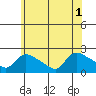 Middletown tide chart for Tuesday, July 1, 2025