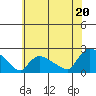 Middletown tide chart for Sunday, July 20, 2025