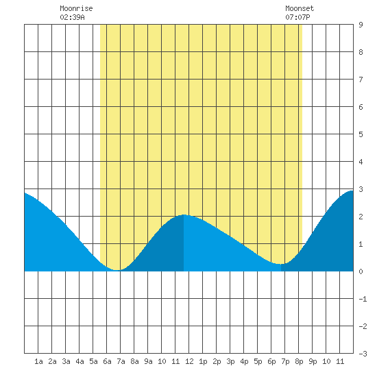 Middletown tide chart for Tuesday, July 22, 2025